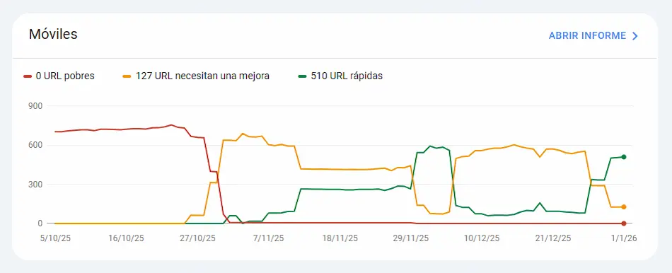 Gráfico de rendimiento de la web para móviles de Google Search Console
